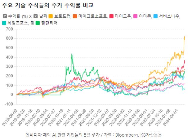 엔비디아 제외 'ai' 관련 기업들의 5년 주가를 비교한 자료.